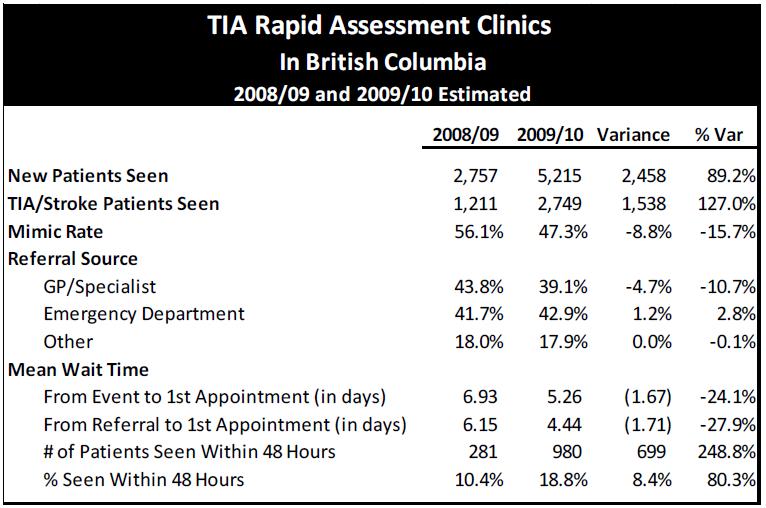 BC Stroke Strategy. Evaluation of TIA Rapid Assessment Clinics.