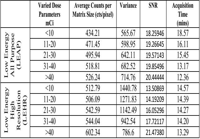 Measurements of SNR for dynamic study B.