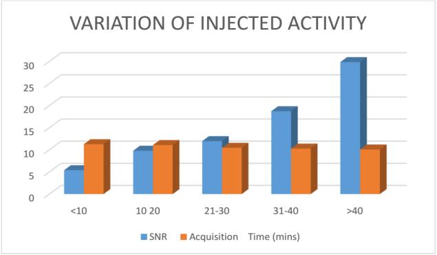 The study shows that as the administered activity increases from 5 to 45mCi the image quality increases significantly based on the significant increase in SNR. The SNR increases from 17.