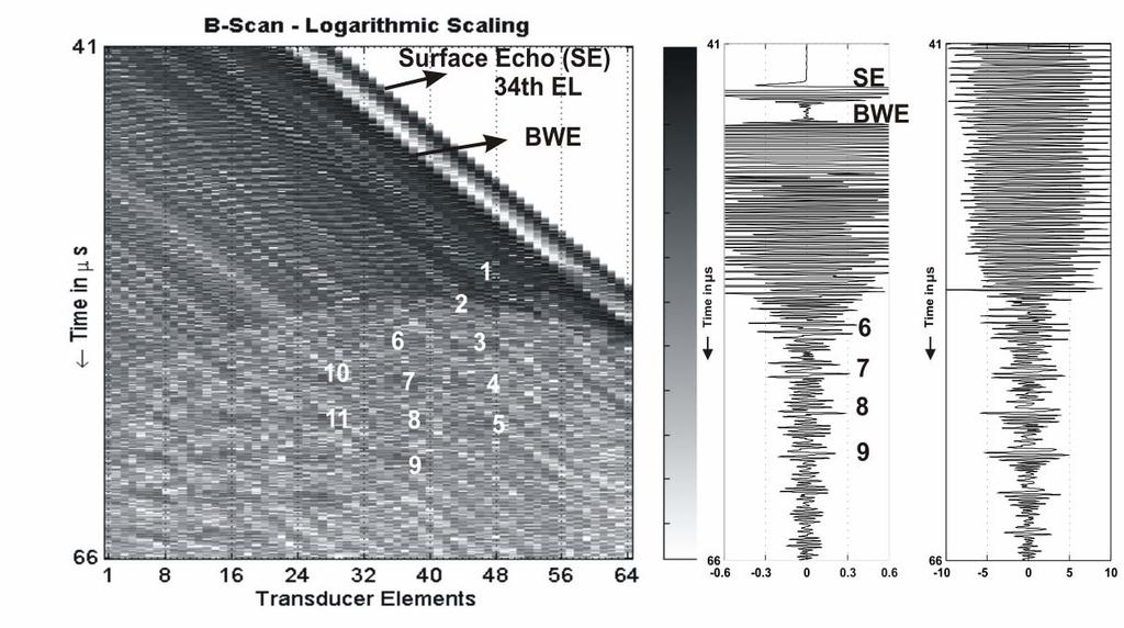 element and the averaged A-scan is displayed in Fig. 3b und 3c, respectively. Each scattered wave can be interpreted in the 2-D EFIT time-domain snapshot shown in Fig. 3d.