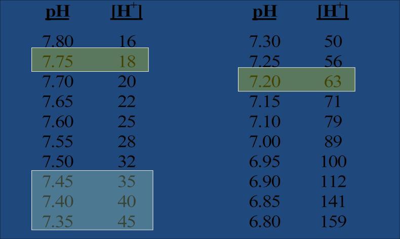 Take a look at this table (slide 3) If we increase H+ from 40nEq (normal) 62nEq; the ph will decrease by 0.15. while if we decrease H+ by same amount from 40nEq 18nEq, the ph will increase by 0.35.
