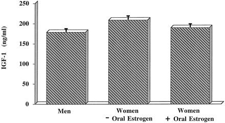 Women on oral estrogen require higher doses