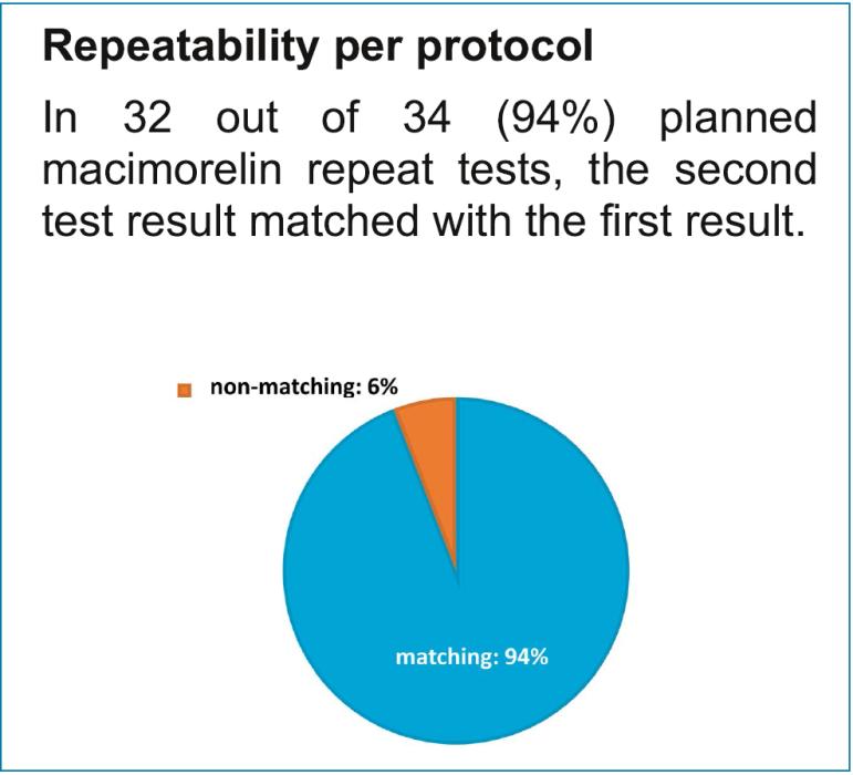 Oral Macimorelin GH test Validation Phase 3 study comparing with the ITT for the diagnosis of adult GHD Obtained FDA approval on December 20, 2017 Greater pituitary GH secretion than the ITT