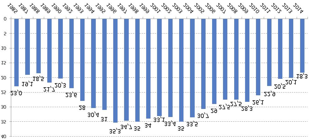 94 Figure 1. Suicidal behaviour dynamics among the population of the Republic of Belarus during the 30-year period (1985-2014). The numbers on y axis are shown per 100.000 population.