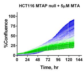 MAT2A Inhibitors Selectively Block Growth of MTAP-deleted Cancer Cells