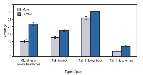 Epidemiology of chronic low back pain For each type of pain, respondents were asked, "During the past three months, did you have [type of pain]?