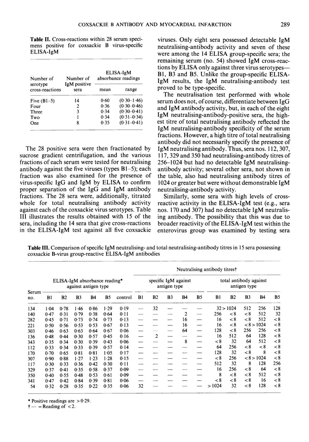 - COXSACKIE B ANTIBODY AND MYOCARDIAL INFARCTION 289 Table 11. Cross-reactions within 28 Serum specimens positive for coxsackie B virus-specific ELISA-IgM viruses.