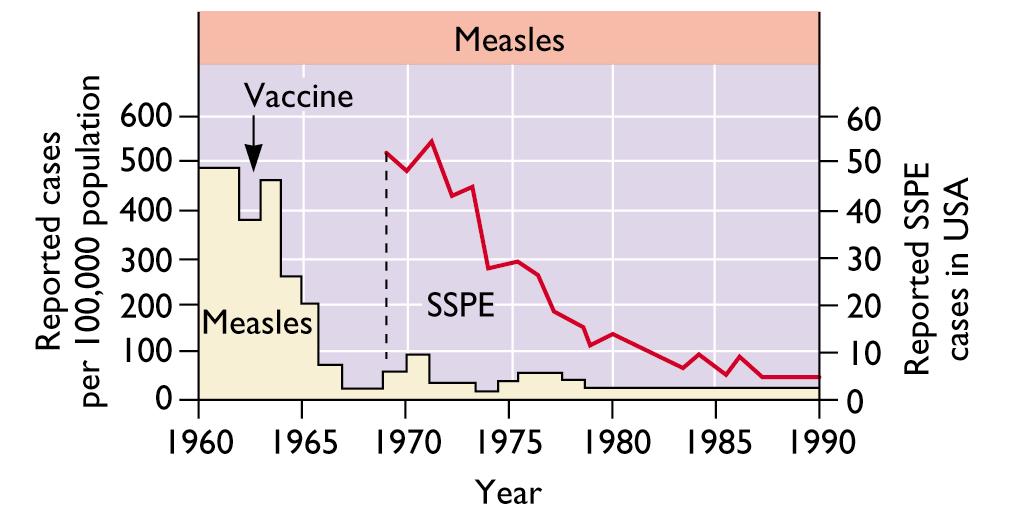 Disease Pre-vaccine Era 2000 % change Diphtheria 31,054 1 >99 Measles 390,852 86 >99 Mumps 21,342 338 >98 Pertussis 117,998 7,867 >93 Polio (wild) 54,953 0 100 Tetanus 1,314