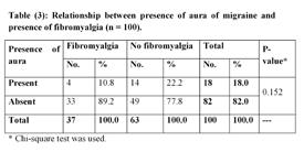 700 Flash Posters result table 3 Conclusion: 37 migrainous patients (37%), four of them (4%) had migraine with aura, while the remaining ( 33%) were without aura.