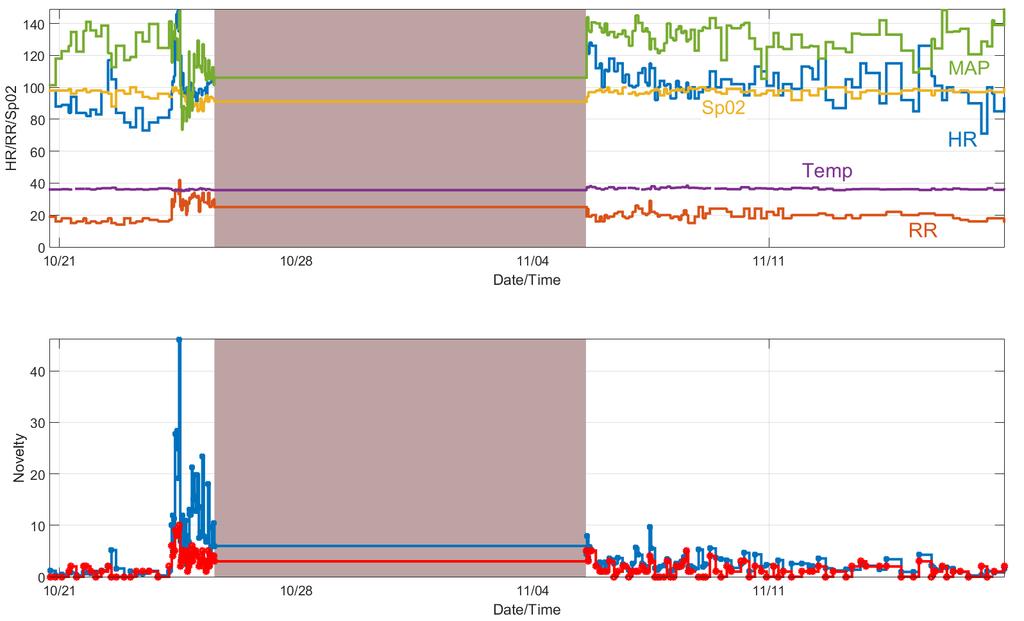4. The CALMS-2 Database 32 (a) (b) (c) (d) Figure 4.3: Time series plots of the 6D Observational KDE novelties for four test patients.