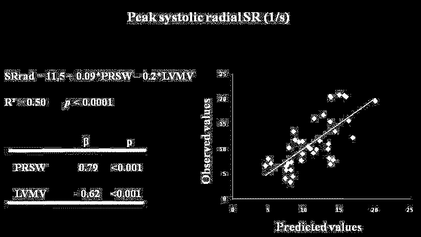 S/SR rad S rad primarily dependent on afterload (Ea) SR rad
