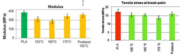 Chemically Modified Lignin A Potential Resource Material for... 189 Fig. 6 Tensile Strength and Stiffness Studies for PLA, Lignin and Different Composite Blends 5.