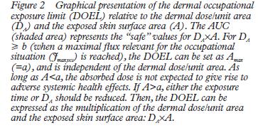 Dermal Occupational Exposure Limit If based on absorption (unknown flux): Da x A derived from HBR-OEL
