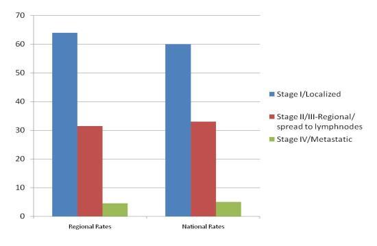 Stage Diagnosis. In the Affiliate area, the majority of breast cancer cases are diagnosed at an early stage (Figure 7) (SEER, 2010, Thomson Reuters 2010).