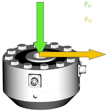 2. Effect of lateral forces, bending moments and torques a. Lateral forces Lateral forces are forces that are applied perpendicular to the measurement direction of the transducer.