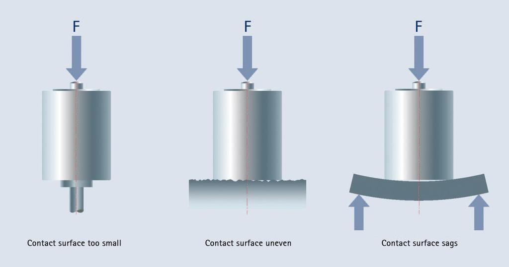 In any case the structural element on which the bottom of the transducer is mounted must be designed so that forces are received with only slight deformation.