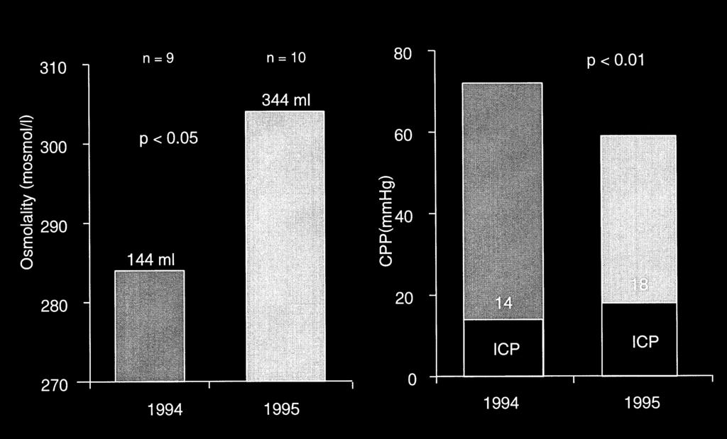 Intracranial pressure (ICP) is recorded in the CPP column. No statistically significant difference was identified (p > 0.05). Figure 2.