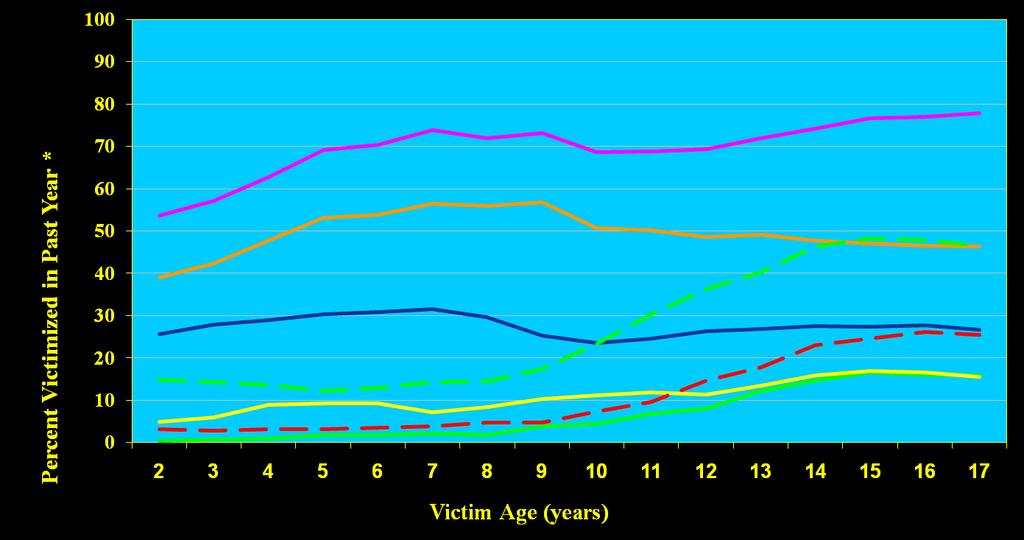Major Victimization Types by Victim Age Any