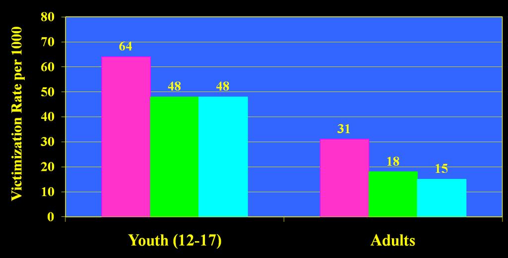 Rural Youth More Victimized than Urban Adults Youth
