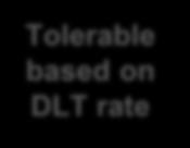 Dose-limiting toxicity (DLT) rate Long GV, et al.