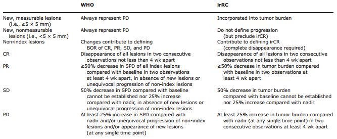 Comparison Between WHO Criteria and the irrc To systematically characterize additional patterns of response in patients with advanced