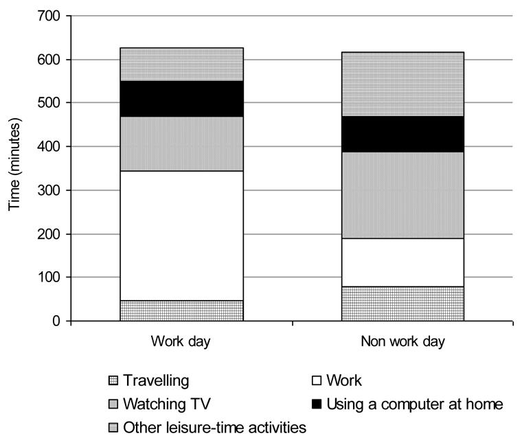 Self-Report Measures of Sitting Time 535 and weekend days. Total weekday and weekend day sitting time was calculated from the domain-specific by summing the time reported sitting in each domain.
