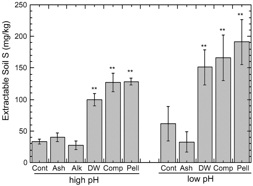 78 Figure 4. Concentration of 0.01 M CaCl 2 -extractable Cd (mg/kg) in the topsoils of Hudson and Arkport soil columns 6 years after incorporation of sludge products.