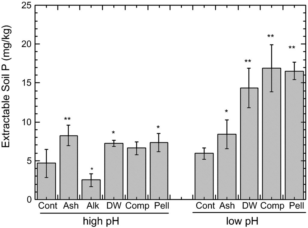 79 Figure 6. Concentrations of 0.01 M CaCl 2 -extractable P (mg/kg) in the topsoils of Hudson soil columns 6 years after incorporation of sludge products.