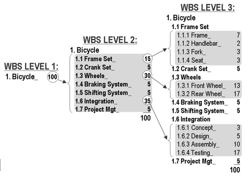Neki primjeri WBS-a Primjer 1: WBS za IT projekt 1. IT 1.1 nabava 1.2 kabliranje 1.3 instalacija 1.4 programiranje 1.5 primopredaja 1.1.1 Ispit. tržišta 1.2.1 kabl. servera 1.3.1 Inst.
