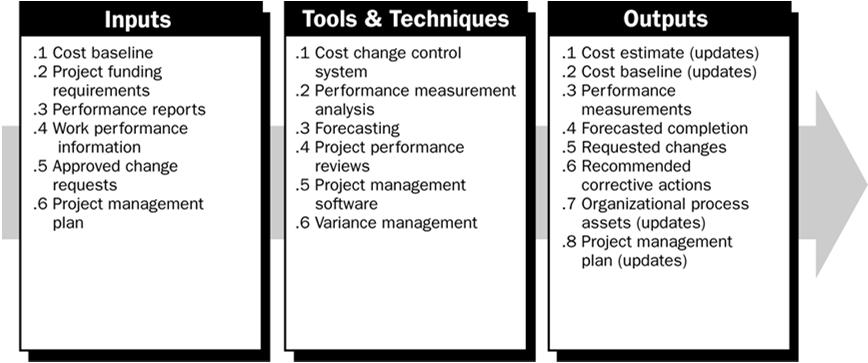 Kontrola troškova Razvoj procesa: Performance measurement techniques: Earned value technique (EVT) Earned value technique Earned value technique (EVT) je tehnika predviđanja kojom se uspoređuje