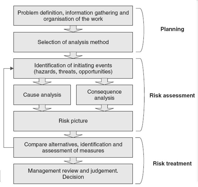 Osnovne kategorije metoda analize rizika Osnovna kategorija Tip analize Opis Pojednostavljena analiza rizika (Simplified risk analysis) Kvalitativna Pojednostavljena analiza rizika je neformalna