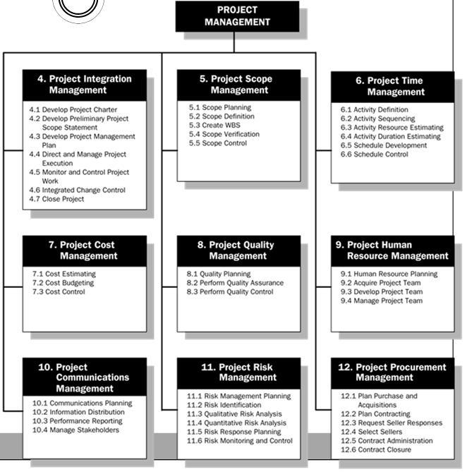 Područja i procesi UP Pregled područja znanja upravljanja projektima (9) i područja