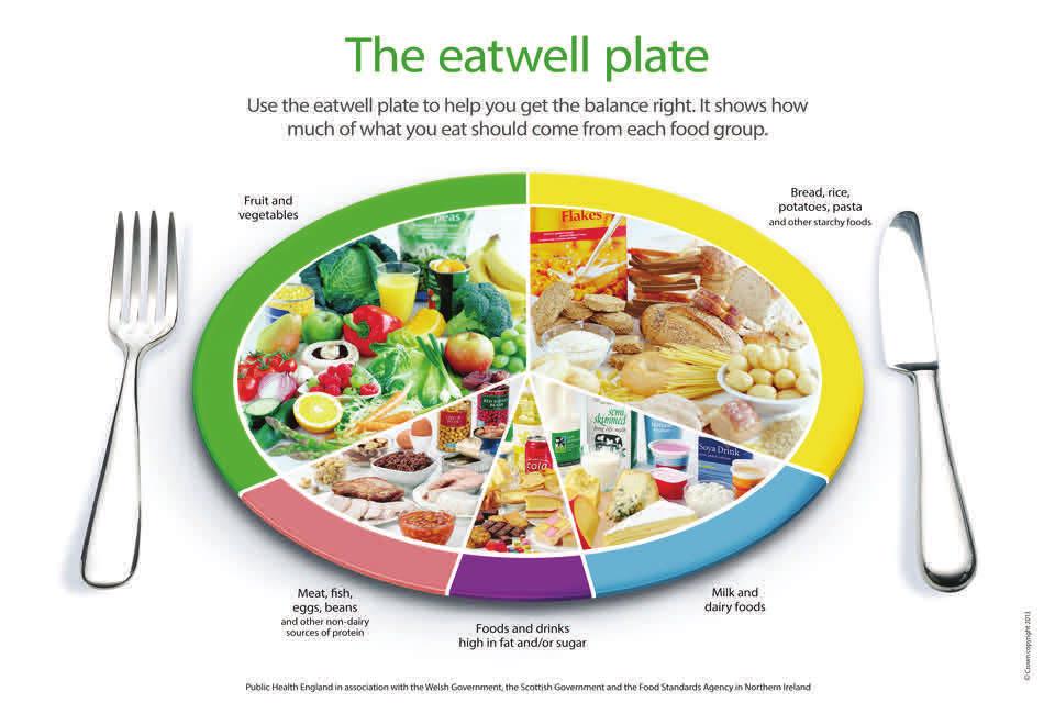 Try using the Eatwell Plate below to ensure you have a balanced diet. Choosing a variety of foods from the 4 main food groups will ensure you eat the full range of nutrients required.