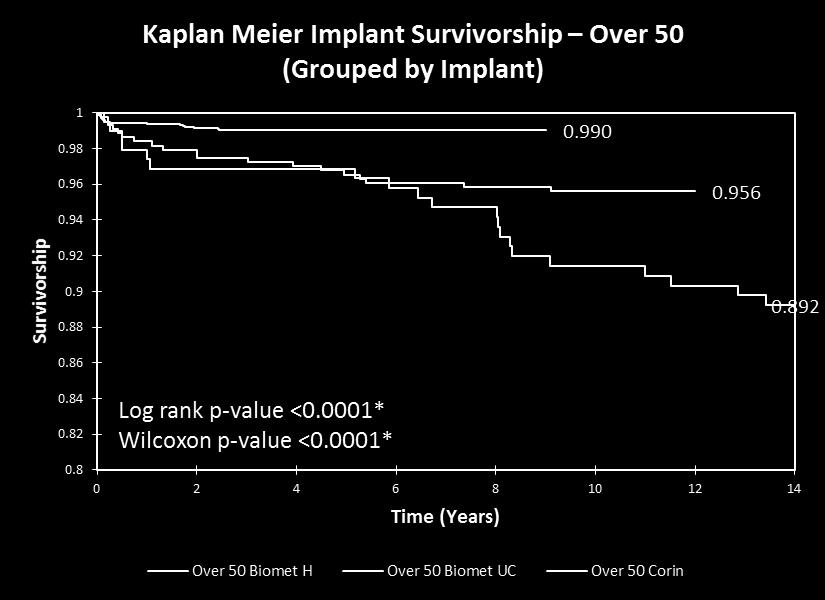 5 When comparing this graph with that of under 50 (see above), it can be seen that implant survivorship does not depend on age for HRA at our practice.