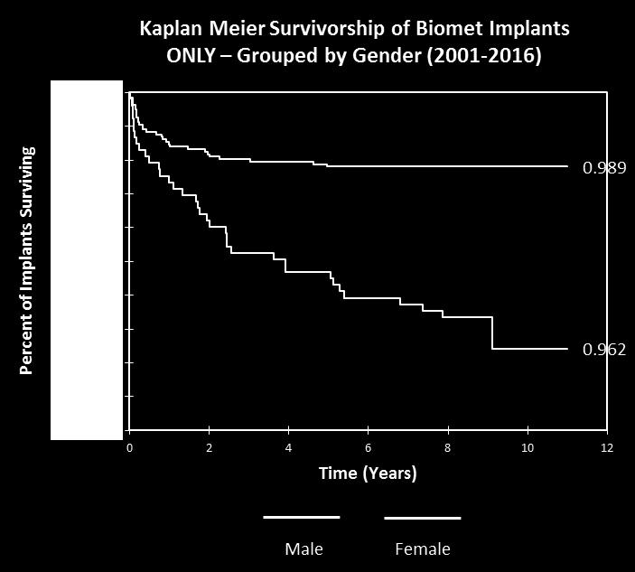 Women have had higher implant failure rate with HRA than men. This is primarily due to two factors.