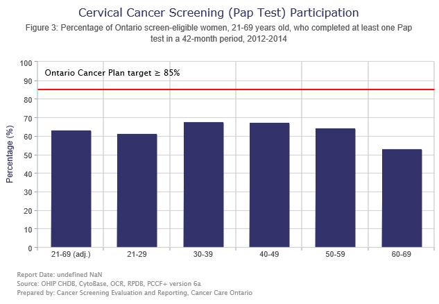 Participation in screening is not distributed evenly across the population Older women were less likely to be screened for cervical cancer.
