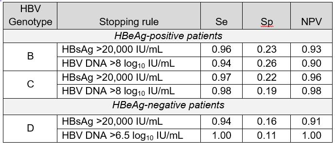 Peg-IFN alfa-2a (40KD) treatment stopping rules in CHB: A systematic review and individual patient data meta-analysis 1,423 patients (765 HBeAg-positive; 658 HBeAg-negative) from 8 studies were