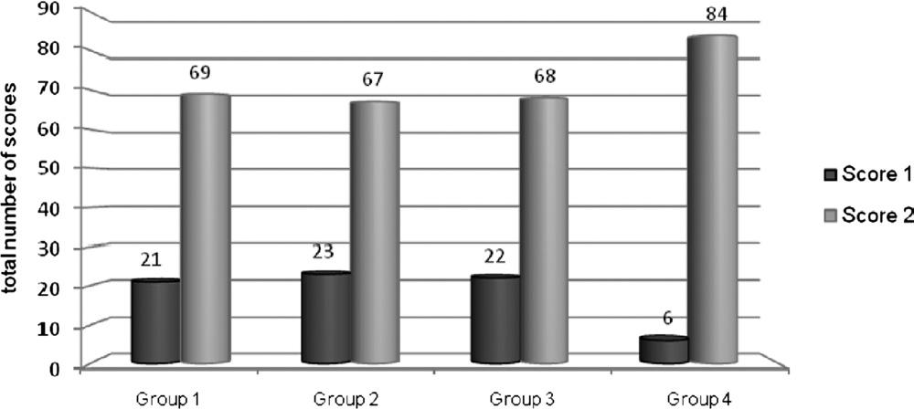 dentinal tubules closed. Fig. 3. Score distribution of different groups according to calcium hydroxide removal.