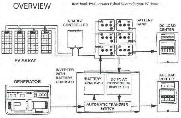 PV/Generator Hybrid System for your PV Home CHARGE CONTROLLER BATTERY BANK DC LOAD CENTER PV ARRAY GENERATOR INVERTER WITH BATTERY CHARGER BATTERY CHARGER DC TO AC CONVERSION (INVERTER) AC LOAD