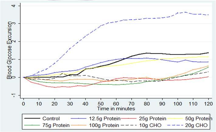 therapy Protein only meals had no impact on postprandial BGL s in the first 120