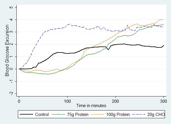 75 and 100g protein meals increased BGL s at 300 mins 2.0 mmol/l 36 mg/dl What is the impact of Protein with CHO on blood glucose levels?