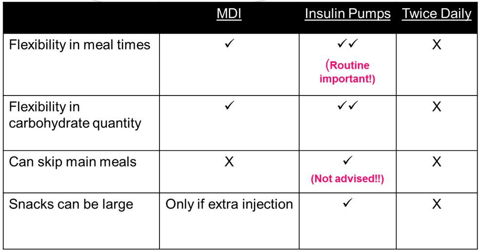 Insulin Regimens and Dietary Management Insulin: Carbohydrate Ratio Allows