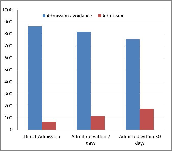 Impact 3: Admission avoidance 931 patients assessed 90% returned home 31% home with change 3%