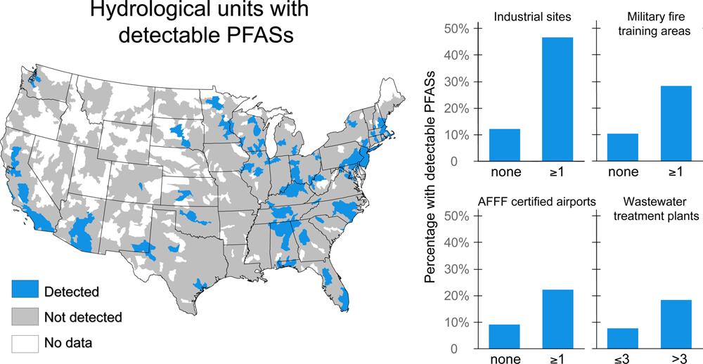 Watersheds with point sources have higher detection frequencies for PFAs Drinking water supplies for 6 million U.S.