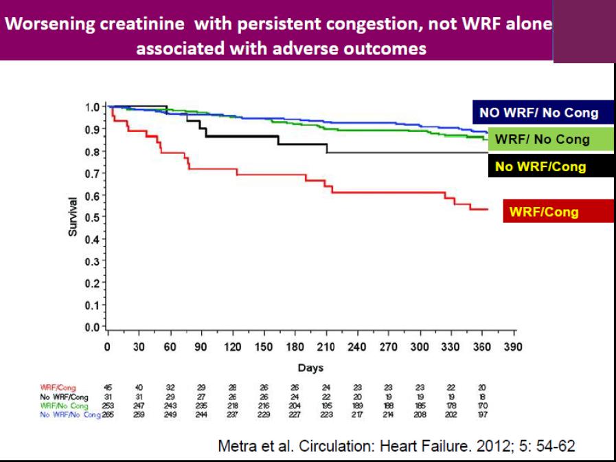 Decongestion Related WRF Does Not Alter Acute-HF Prognosis