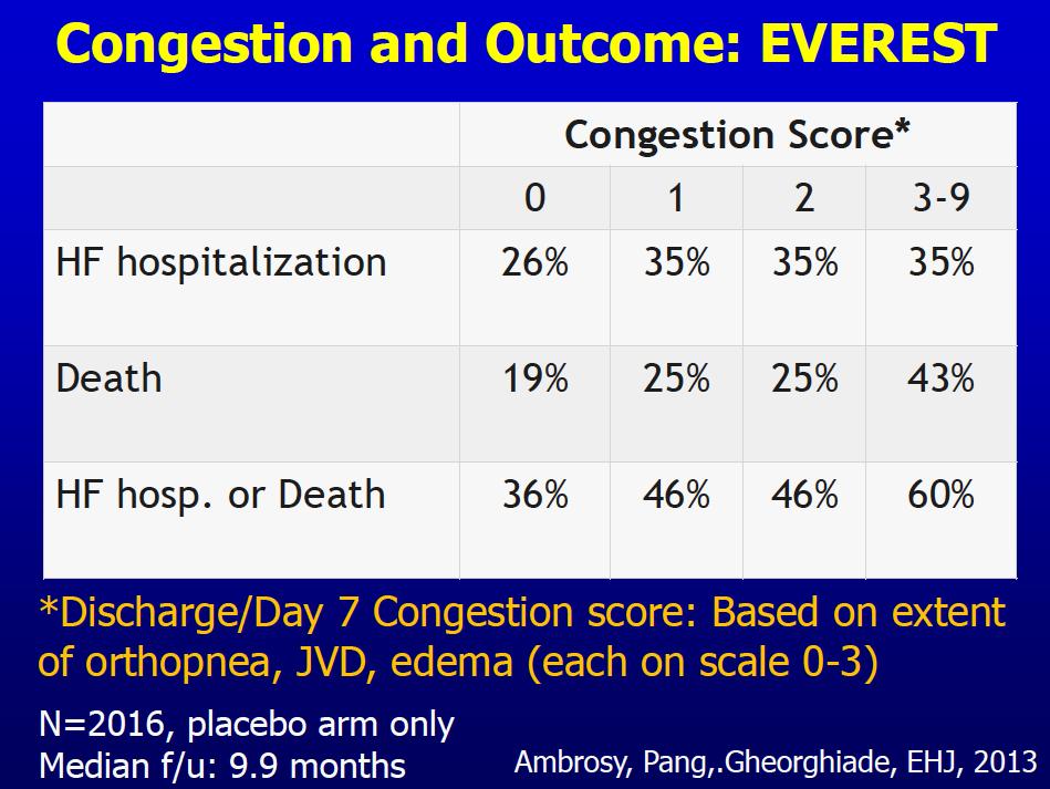 The Clinical Course and Prognosis Value of Congestion: Finding from EVEREST trial Adequate Decongestion at