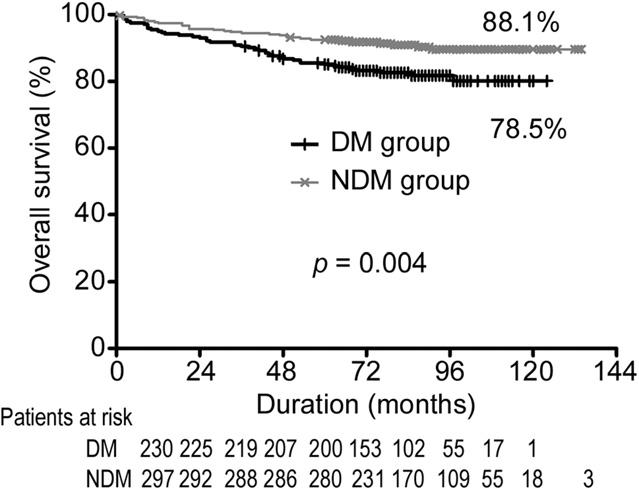 1182 HWANG ET AL Ann Thorac Surg EFFECT OF DM ON TOTAL ARTERIAL OPCAB 2010;90:1180 6 Statistical Analysis Statistical analysis was performed using the SPSS software package (version 12.