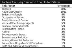 CANCER: BASIC FACTS Figure 2: Factors Causing Cancer in the United States Source: Harvard Report on Cancer Prevention, Cancer Causes and Control, 1996.