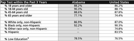 TABLES TABLE 20 - Cervical Cancer Screening, Women 18 and Older, Alabama and the US, 2002 *Women 25 years old and older with less than a high school education -- Data not displayed when 50 or fewer