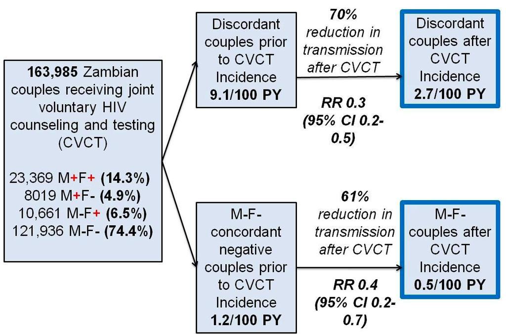 Cost of preventing one HIV